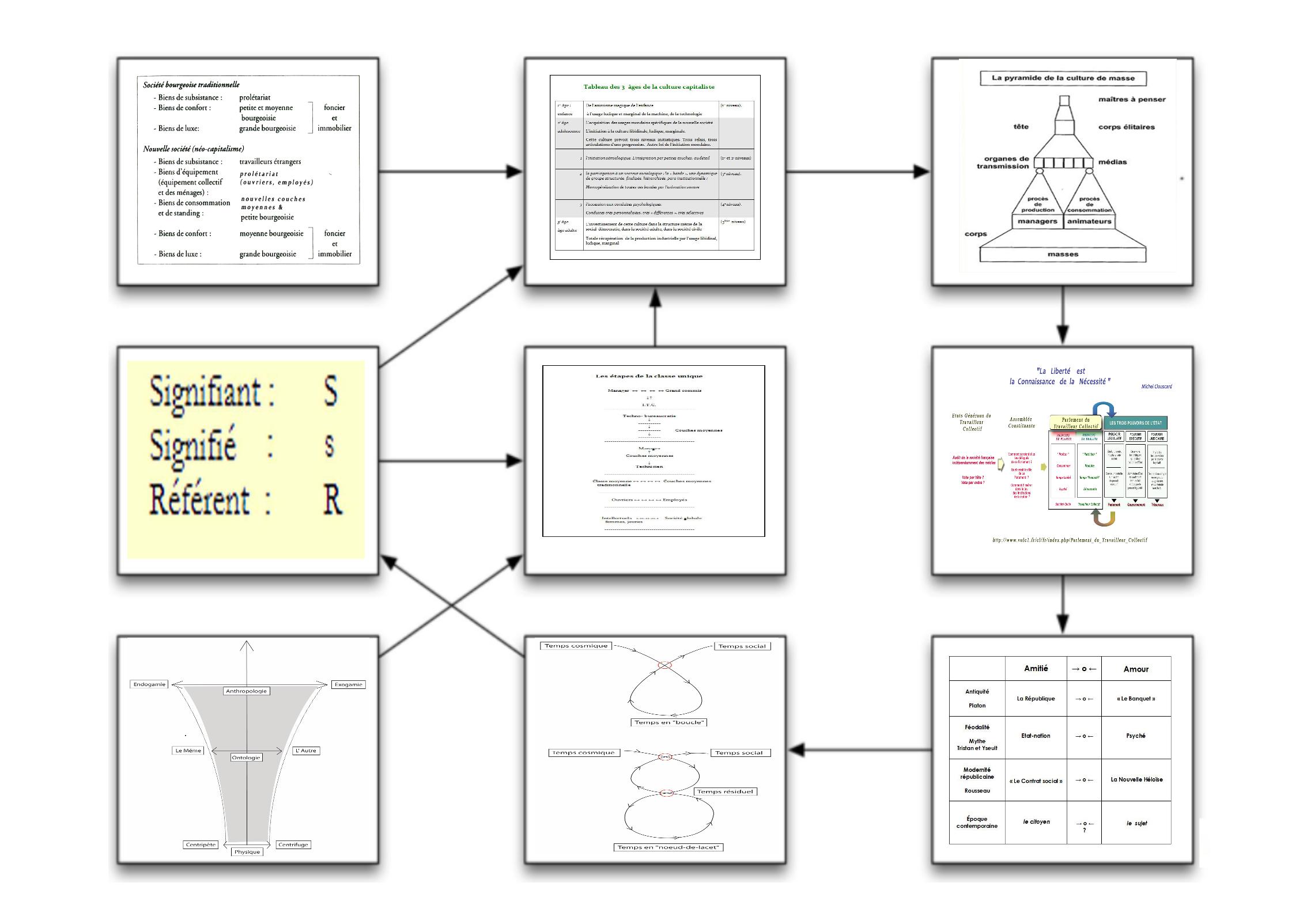 Schémas de La Modernitédans les Oeuvres publiées
